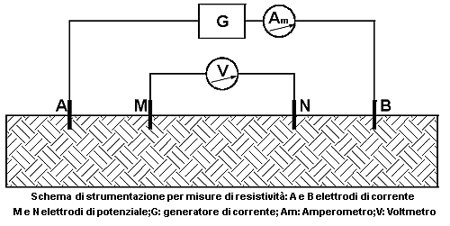 resistività